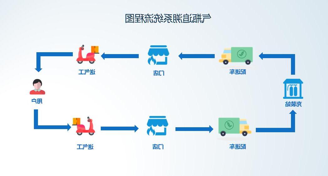 瓶装液化石油气智慧管理平台气瓶溯源系统流程图